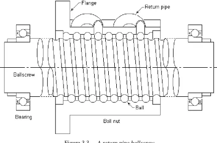 Figure 3.3  -  A return pipe ballscrew 