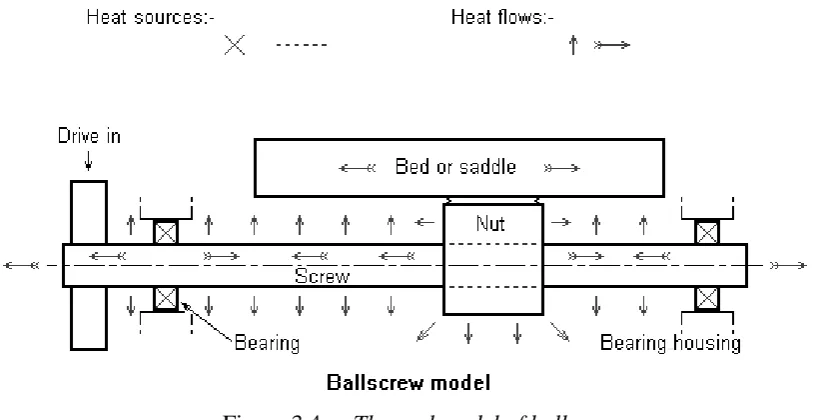 Figure 3.4  -  Thermal model of ballscrew 