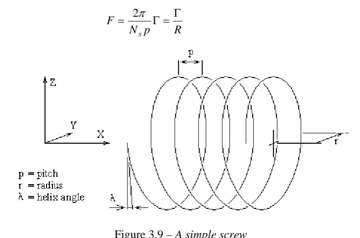 Figure 3.9 – A simple screw 