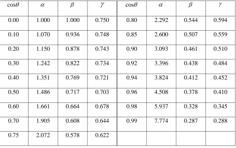 Table 3.1 – Factors used in determining Hertzian stress and deflection [78] 