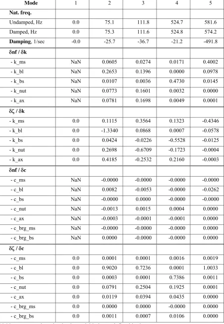 Table 4.1  The sensitivity of vibration behaviour to model parameters (Y-axis drive) [16] 