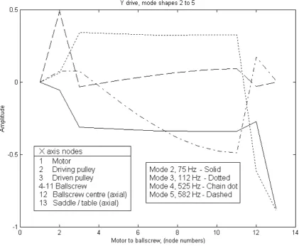 Figure 4.9  -  Undamped mode shapes predicted by the eigenvalue method 