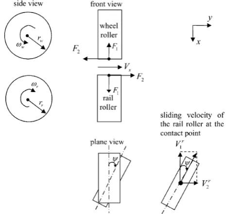 Fig. 4Wheel and rail rollers coordinate system for twindisc rig and the squeal model