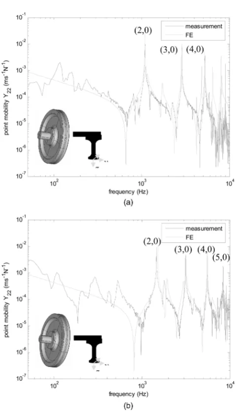 Fig. 6Lateral mobility: ——— measured, ----- - FEanalysis (a) wheel roller and (b) rail roller