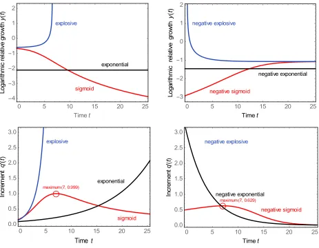 Figure 4.  Two additional functional relationships for the positive (left) and negative (right) growth curves of Figure 3 top