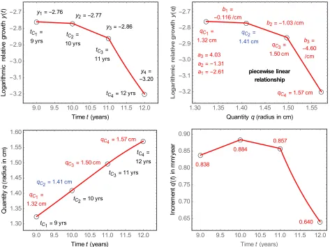 Figure 5.  Conversion of four points of logarithmic relative growth as a function of time into a continuous function of quantity as a function 