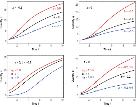 Figure 2.  Variations of sigmoid growth curves (0is 100%) by inflection point time has to be calculated with (21)