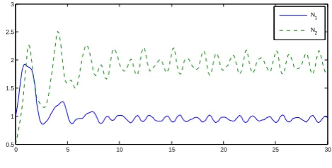 Fig. 1State variables N1 and N2 of Example 2