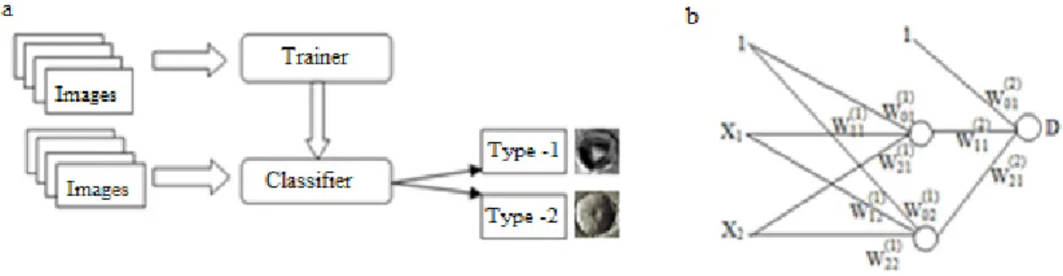 Fig. 1. (a) Block diagram of Training and classification; (b) Artificial Neural Network with hidden layer