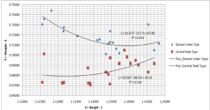 Fig. 3. Classification of Two Types of Crater Images 