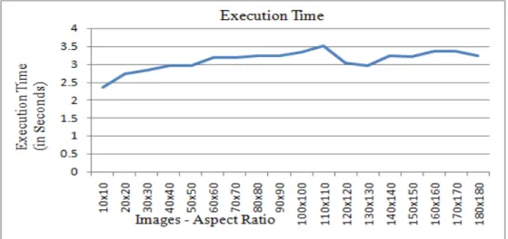 Fig. 4. Execution Time Analysis of Different Image Size 