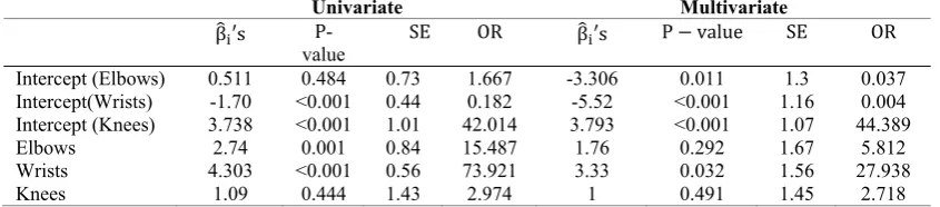 Table 3. Comparison of estimated coefficients of multivariate logistic regression and ordinary logistic regression 