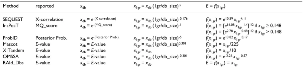 Table 2: Scaling of the database size and functional transformation to yield calibrated E-values.