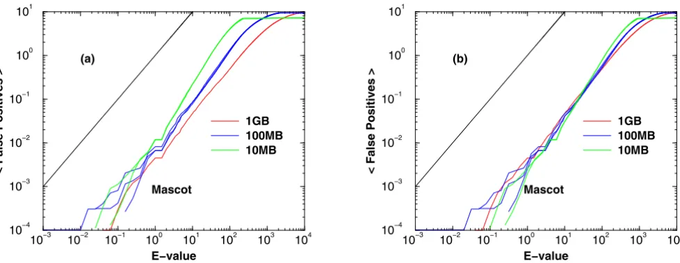 Figure 1Esus An example of -value calibration with database size dependenceAn example of E-value calibration with database size dependence