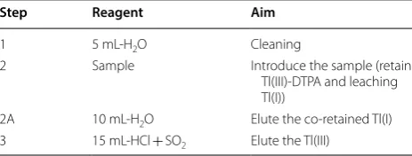 Table 1 The SPE procedure for separation of Tl(I) and Tl(III) from environmental aqueous samples