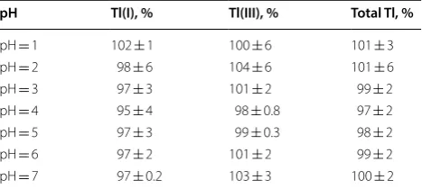 Table 2 Recovery of Tl(I) and Tl(III) from samples prepared by standard solution