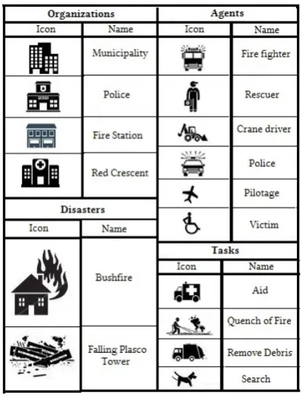 Figure 10. Icons Used for Visualizing the Plasco Tower Col-lapse Scenario