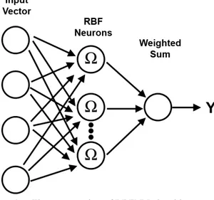 Figure 3.  The construction of RBFNN algorithm 