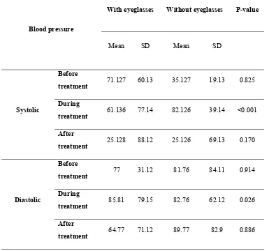 Table 6: Comparison of mean blood pressure (BP) before, during, and after work with the two methods