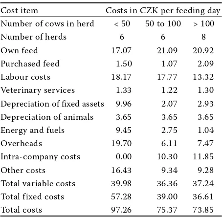Figure 1. Profit or loss depending on the sale price of calves