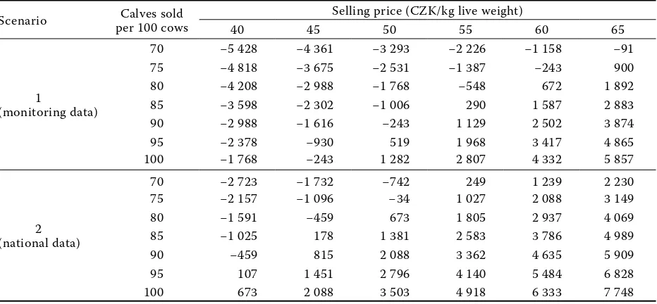 Table 4. Model calculation of the suckler herd profitability
