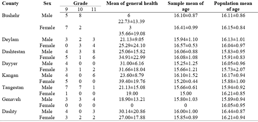 Table 1. Frequency distribution and general health scores based on GHQ-28 among adolescents in Bushehr Province in 2014 