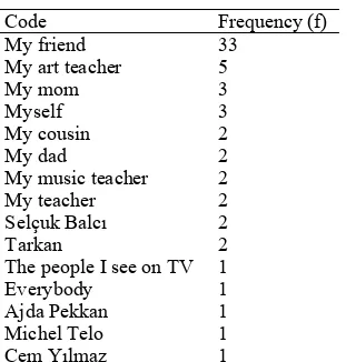 Table 6. Who can you qualify as an artist around you?  