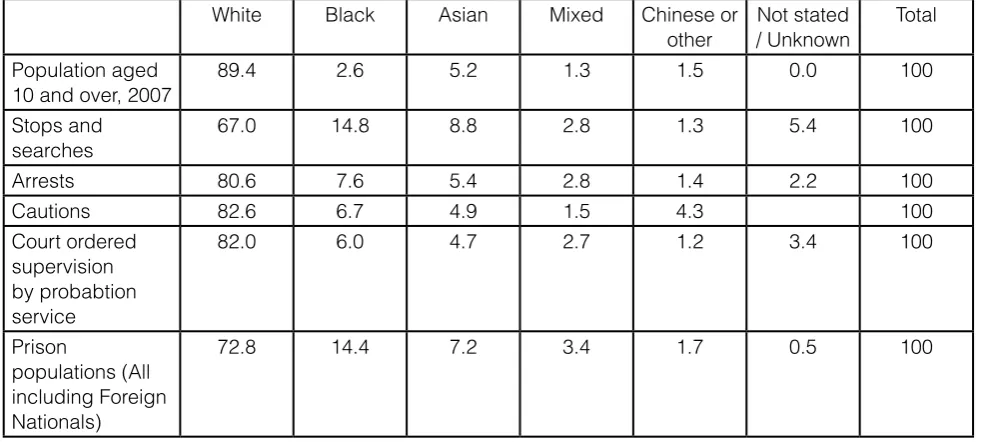 Table 1. Percentage at different stages of the Criminal Justice System compared with ethnic breakdown of general population, England and Wales, 2008/09