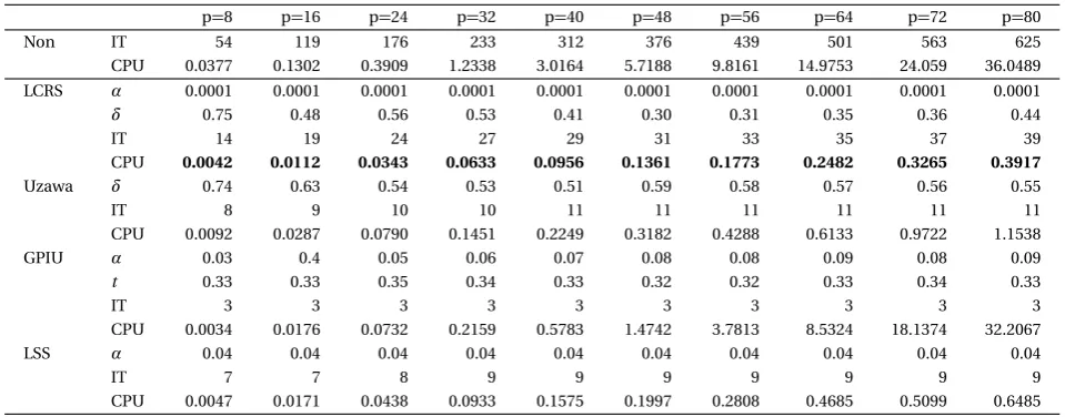 TABLE II: Numerical results of iterative methods.