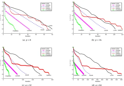Fig. 1: Convergence of LCRS, Uzawa, GSOR, GMRES and LCRS preconditioned GMRES methods.