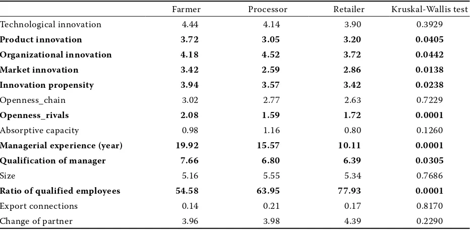 Table 2. Descriptive statistics of variables