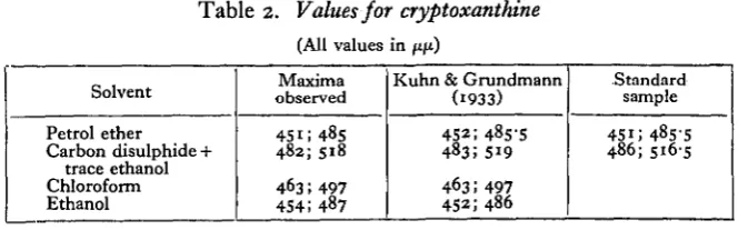 Table I. Values for ^-carotene
