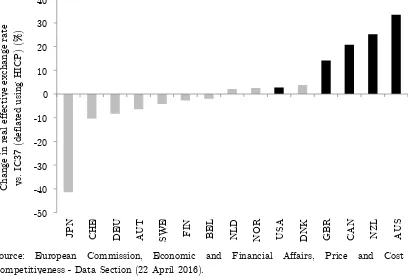 Figure 3.4. Change in real effective exchange rate (price competitiveness), 1994-2007 