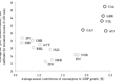 Figure 3.5. Average disposable income inequality and the average annual contribution of consumption to GDP growth, 1994-2007 