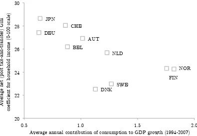 Figure 3.7. Average disposable income inequality and the average annual contribution of consumption to GDP growth in the CMEs, 1994-2007 