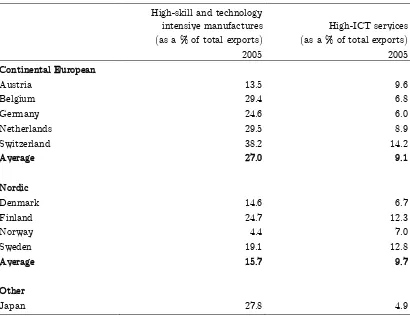 Table 3.8. The importance of high-skill and technology intensive manufactures and high-ICT services to total exports in the CMEs, 2005 