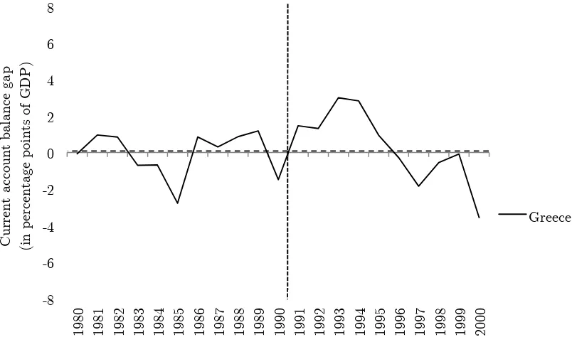 Figure 2.5. Placebo EMU introduction in 1991: Current account balance gap (in percentage points of GDP) between Greece and Synthetic Greece: 1980 to 2000 