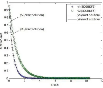 Figure 3: Numerical Results for Problem 3 with SDGBDF4, h=0.01