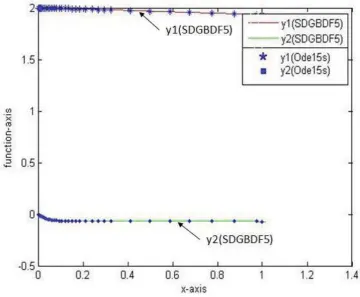 Figure 5: Numerical Results for Problem 4 with SDGBDF4, h=0.001
