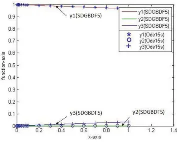 Figure 7: Numerical Results for Problem 5 with SDGBDF4, h=0.0001