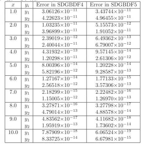 Table 4: Absolute error in problem 3, h = 0.01, Erroryi=|yi − y(xi)|, i = 1, 2