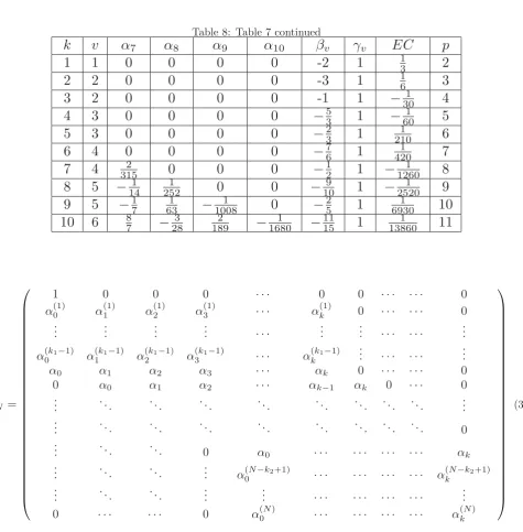 Table 7: The Coeﬃcients, Error Constant (EC) and Order p of SDGBDF(18) for k = 1(1)10