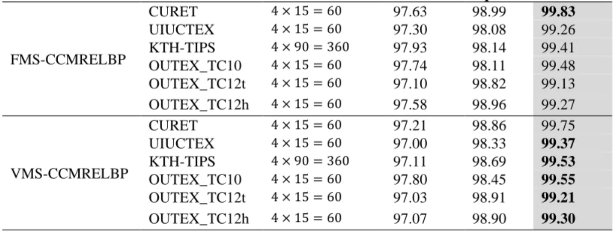 Table 8 description of Texture datasets  Dataset  Image  Rotation  Illumination Variation  Scale  Variation  Significant  Viewpoint/Pose 