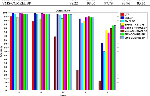 Table 11. The accuracy of the proposed method in comparison with other major methods on noisy OUTEX TC10  dataset   Methods  SNR=30  SNR=15  SNR=10  SNR=5  SNR=3  LTP [42]  95.05  88.91  69.01  25.89  12.08  LBP [38]  74.66  64.66  48.78  22.40  10.63  CLB