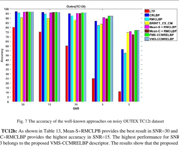 Table 12. The accuracy of the proposed method in comparison with other major methods on noisy OUTEX TC12t  dataset  Methods  SNR=30  SNR=15  SNR=10  SNR=5  SNR=3  LTP  [42]  80.30  75.42  60.14  24.93  11.09  LBP [38]  64.56  53.38  42.18  20.86  9.88  CLB