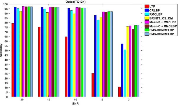 Fig. 8 The accuracy of the well-known approaches on noisy OUTEX TC12h dataset 