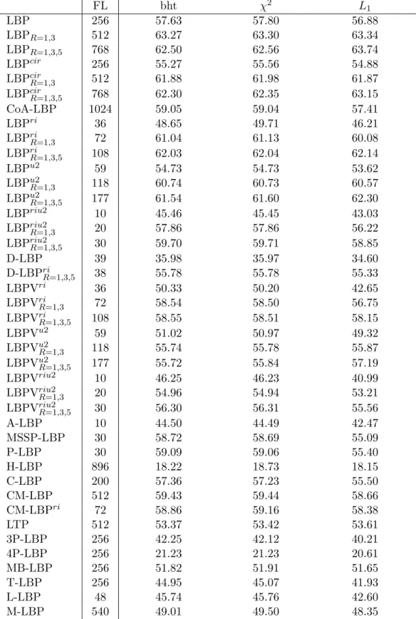 Table 4.2: Texture retrieval results for all algorithms. Reported are the feature vector lengths (FL), and retrieval accuracies based on Bhattacharya (bht),  chi-squared (χ 2 ) and L 1 distances.