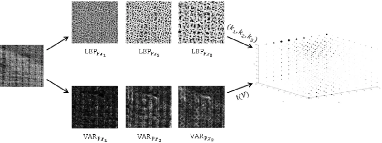 Figure 5.3: Example of multi-dimension LBPV (MD-LBPV) feature generation.
