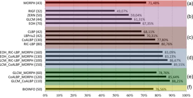 Figure 5: Cell-level accuracy obtained by different sets of features (leave-one-out experiment)