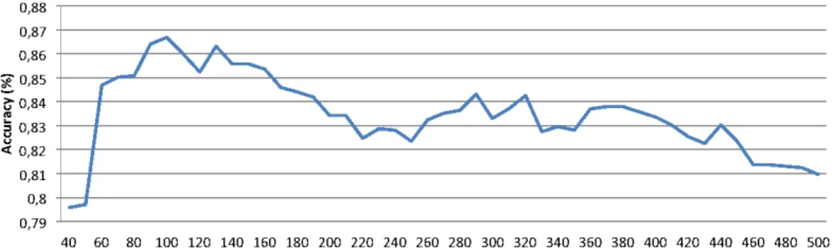 Figure 6: Cell classification accuracy vs. size of the feature set (features set GLCM- GLCM-RIC-LBP-MORPH, leave-one-out experiment).